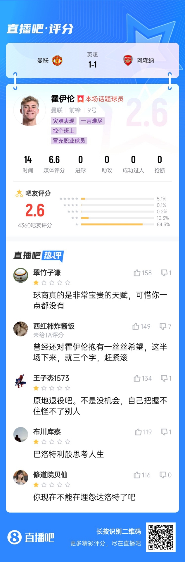 6000万身价3个月0球!霍伊伦被打2.6分:思考人生,没球商 赶紧滚