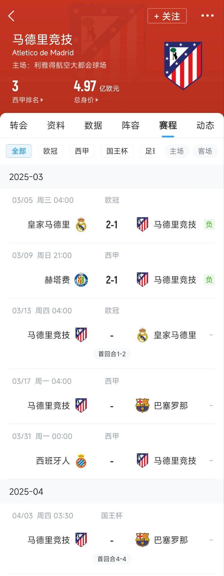 心累…☹️马竞魔鬼赛程连吃2败,之后4场3战:皇马+巴萨+巴萨