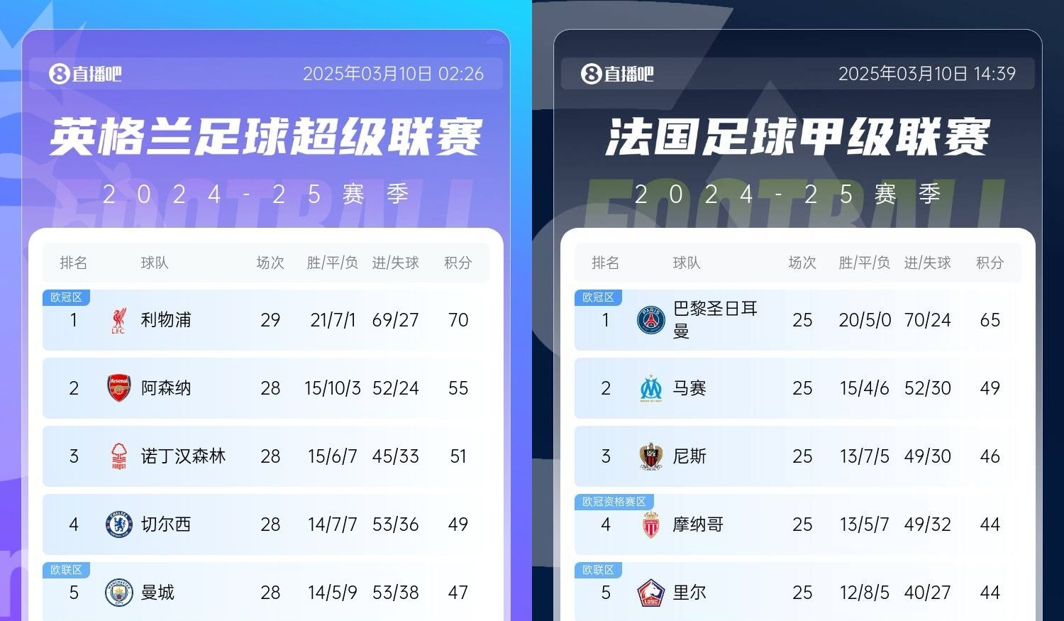 还有高手?枪手掉链子红军15分领跑,马赛等队掉链子巴黎16分领跑