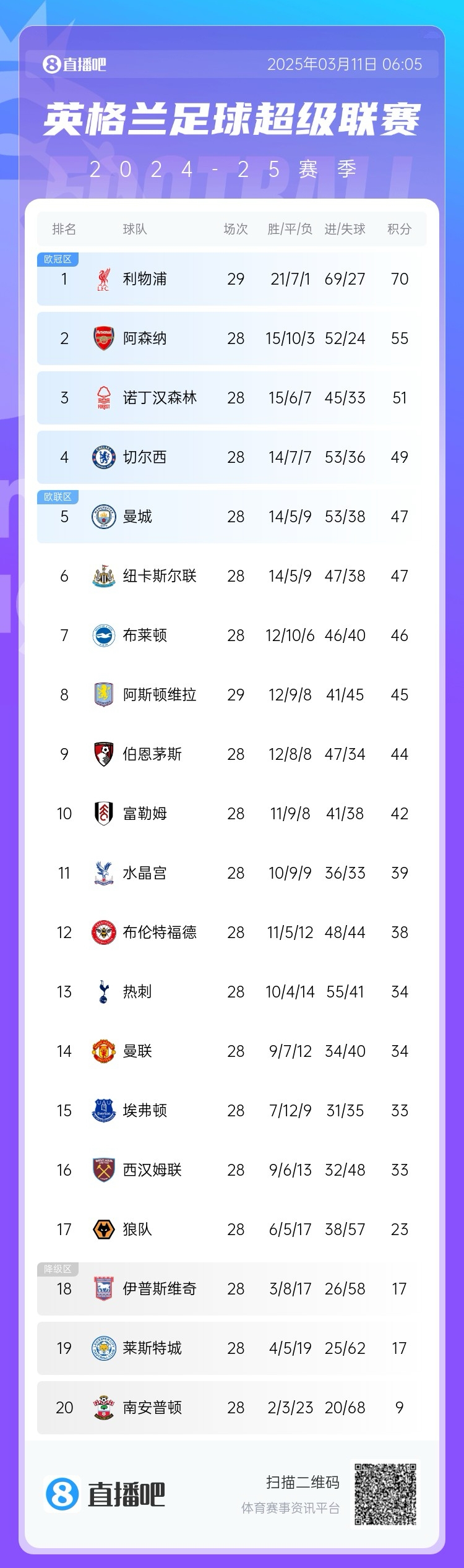 争四白热化!英超积分榜:纽卡积分追平曼城,第4至第10只差7分