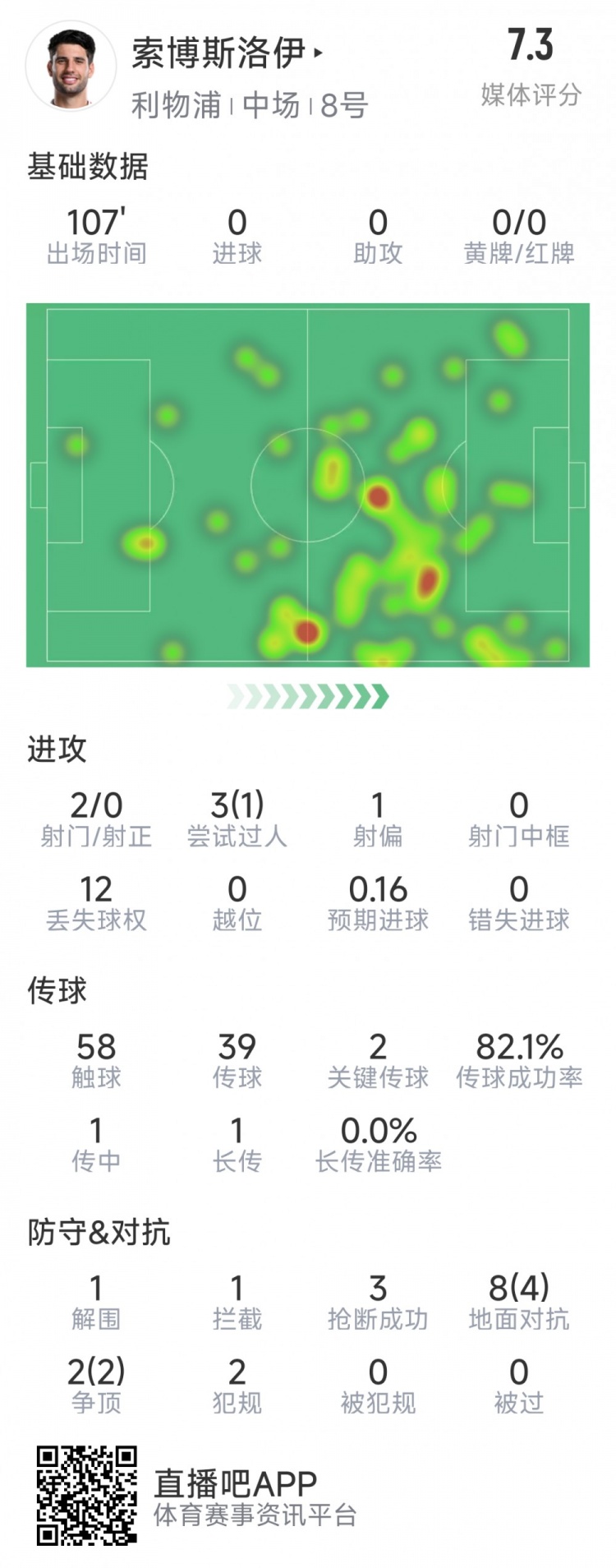 索博斯洛伊本场数据:2次射门,3次抢断,10次对抗6次成功