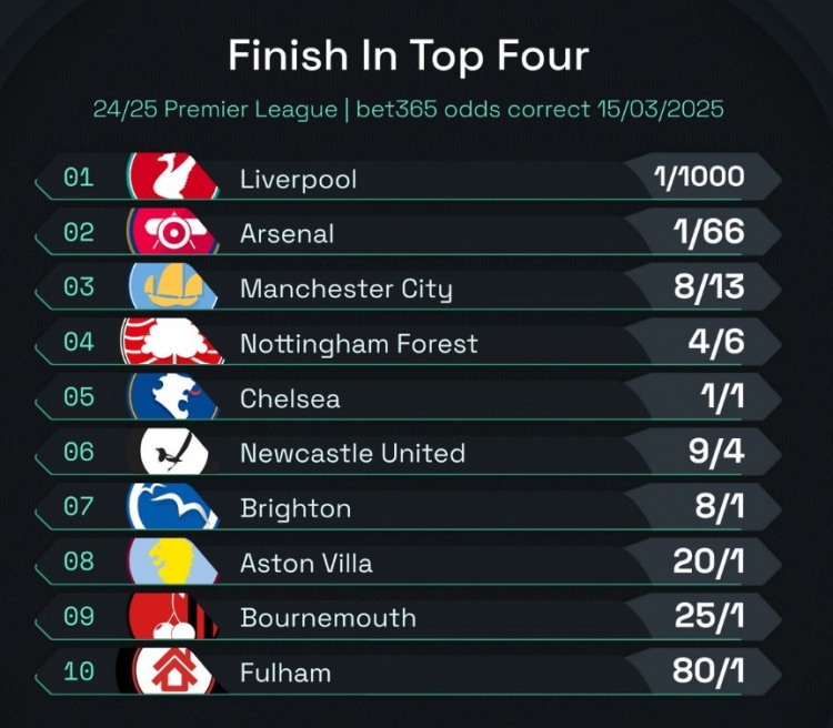 英超前四赔率:曼城8/13位列第3,森林、切尔西分列四五位