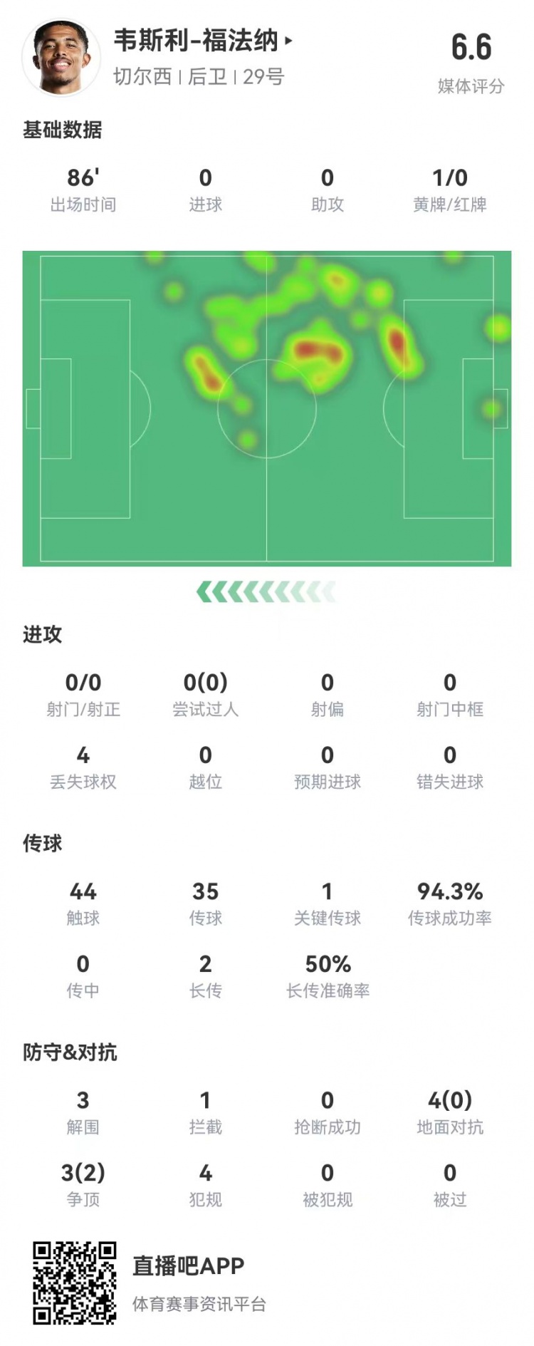 福法纳本场数据:3解围4犯规1黄牌 1关键传球+7对抗2成功
