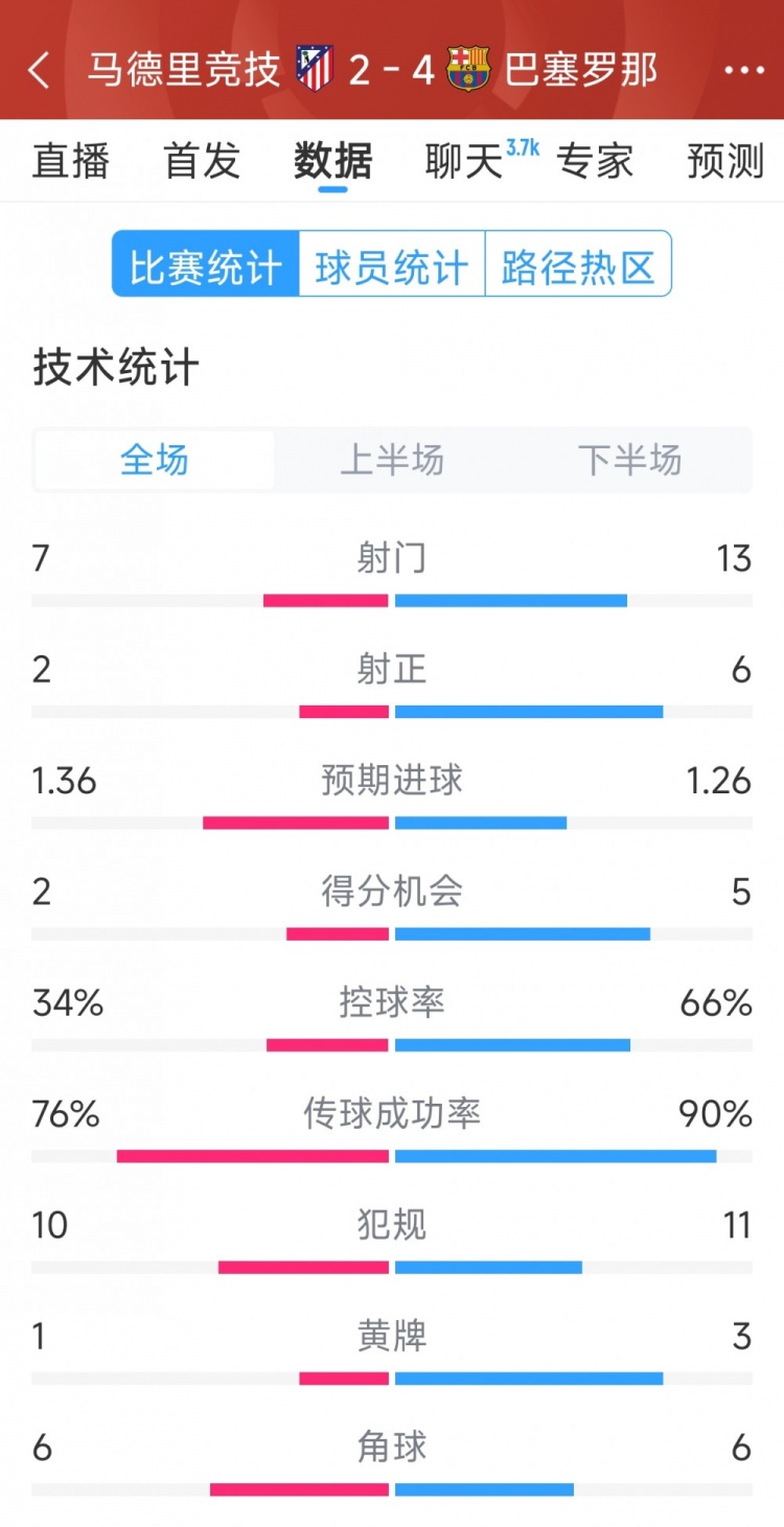 巴萨4-2马竞全场数据:射门13-7,射正6-2,得分机会5-2
