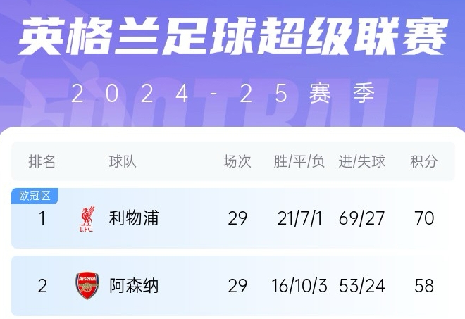 BBC:按目前分差利物浦将提前3轮夺冠,阿森纳可能第36轮要列队