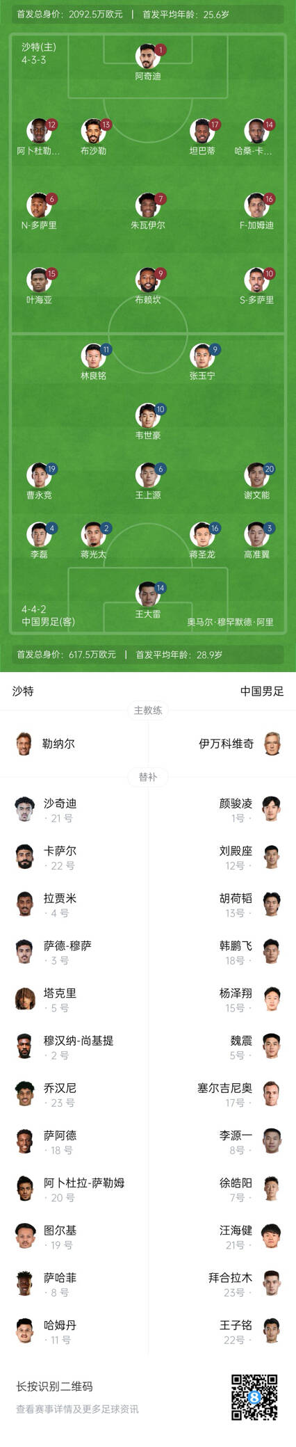 国足vs沙特首发身价对比:国足共617.5万欧,沙特队2092万欧