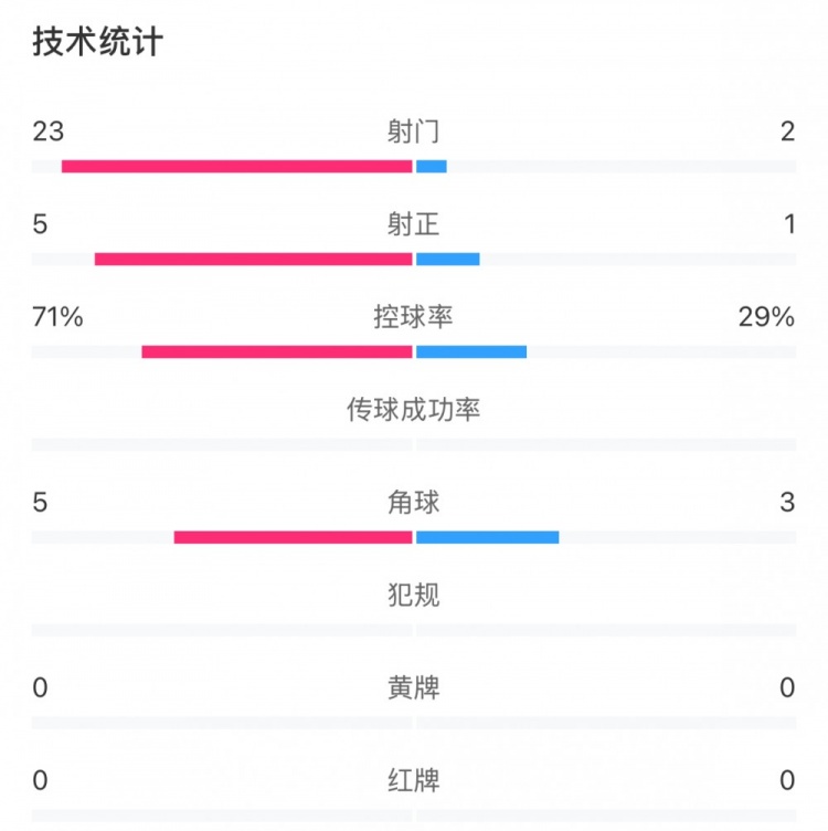 这就是足球!浦和女足射门23比2占压倒性优势,武汉女足点球晋级