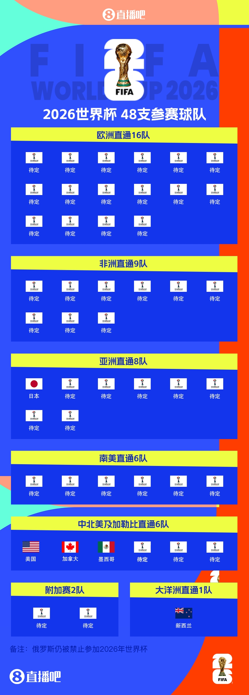 43/48⏳已有5队获得2026世界杯参赛名额,还剩43个席位
