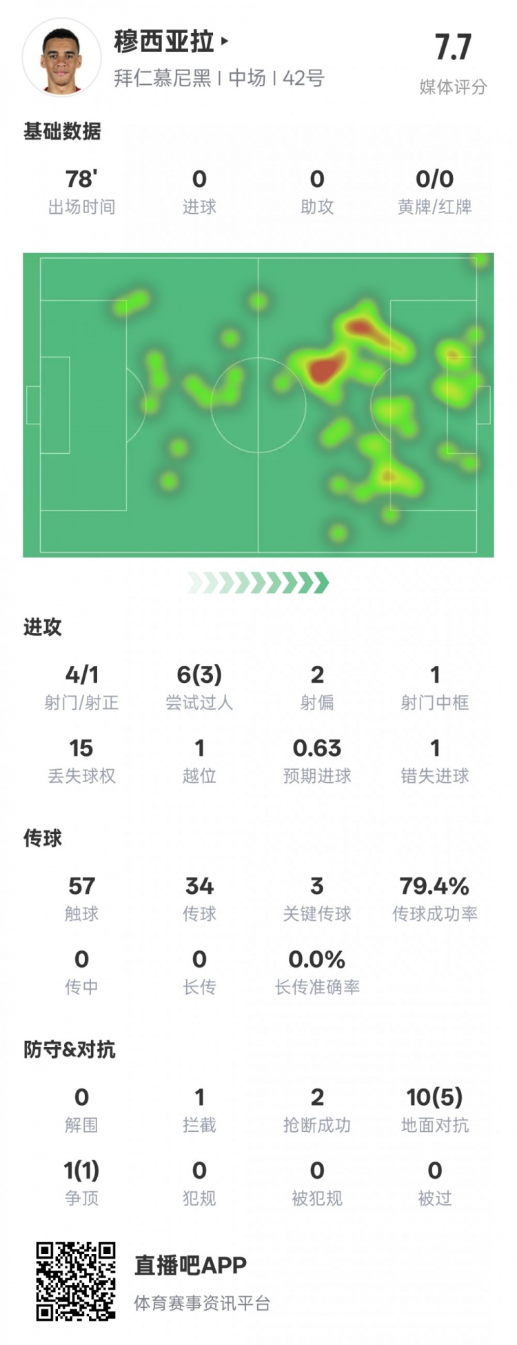 穆西亚拉本场数据:3过人成功3关键传球&错失1进球机会,评分7.6