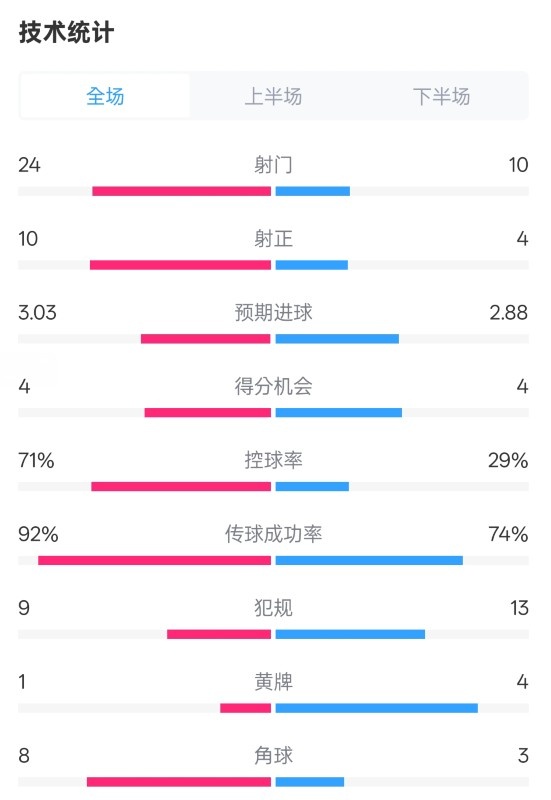 皇马3-2莱加内斯全场数据:射门24-10,射正10-4,控球率71%-29%
