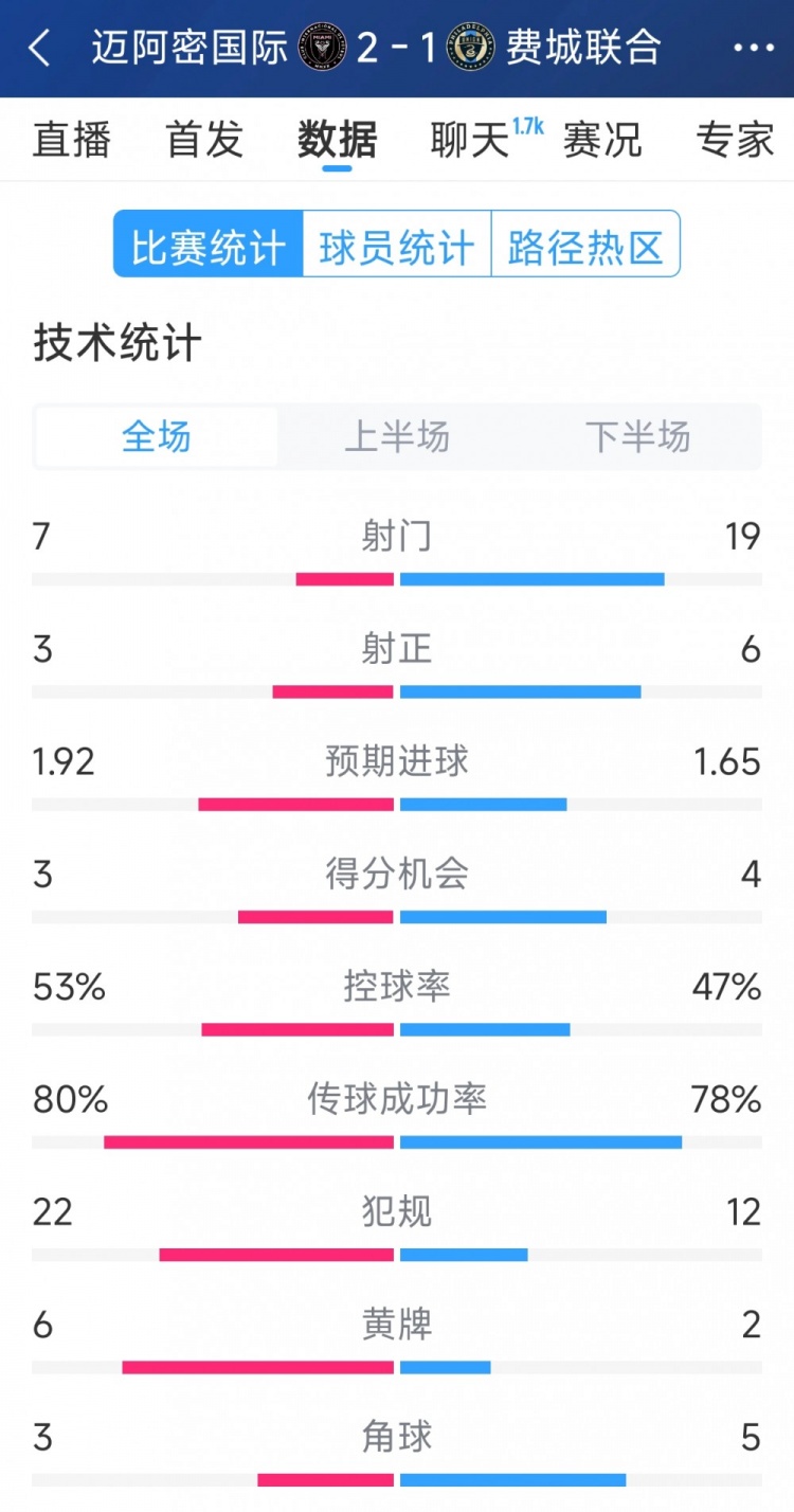 效率占优!迈阿密国际2-1费城联合全场数据:射门7-19,射正3-6