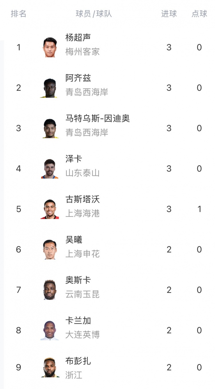 中超射手榜:杨超声、泽卡、阿齐兹、马特乌斯、古斯塔沃3球居首
